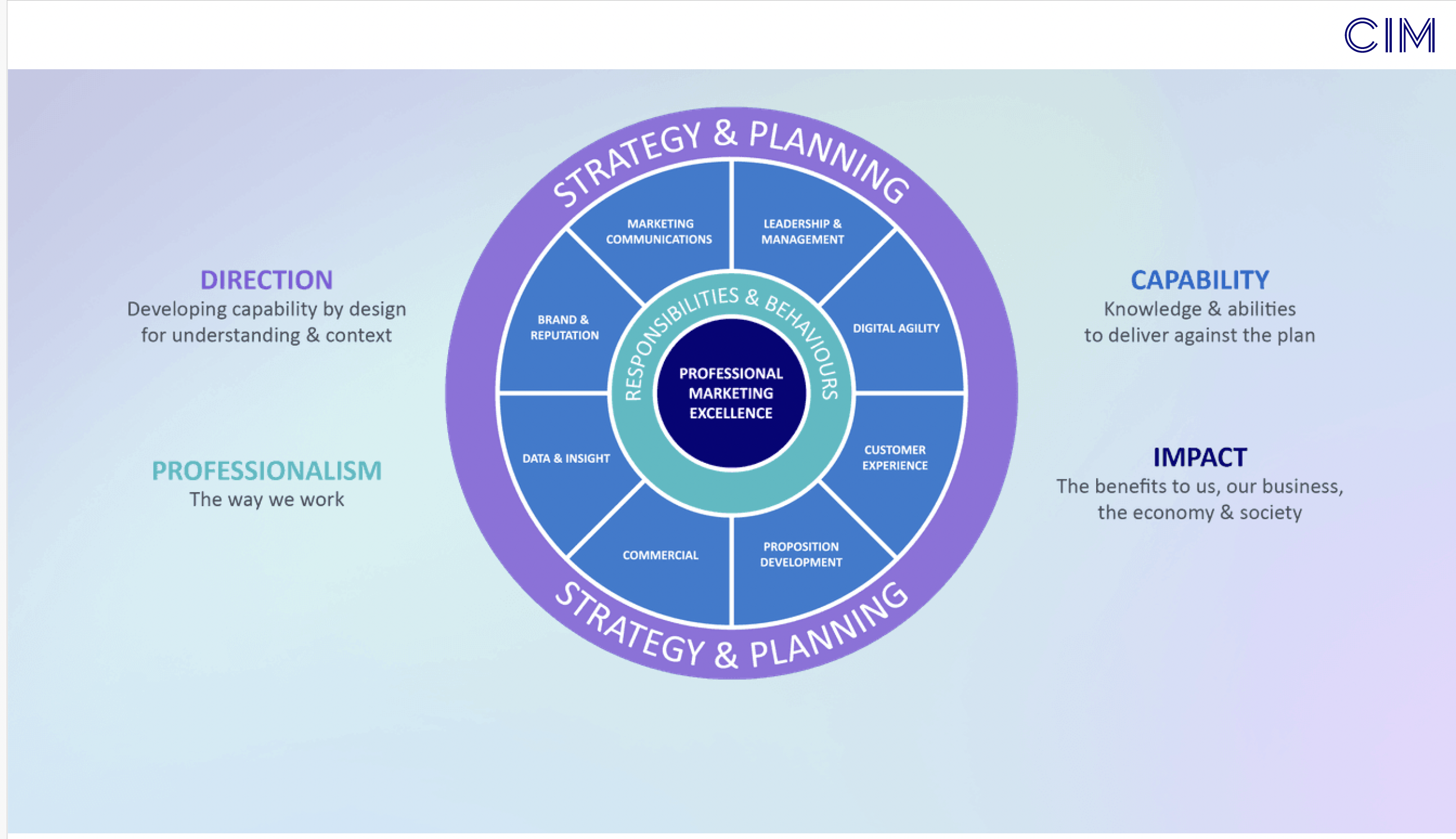 Global Professional Marketing Framework