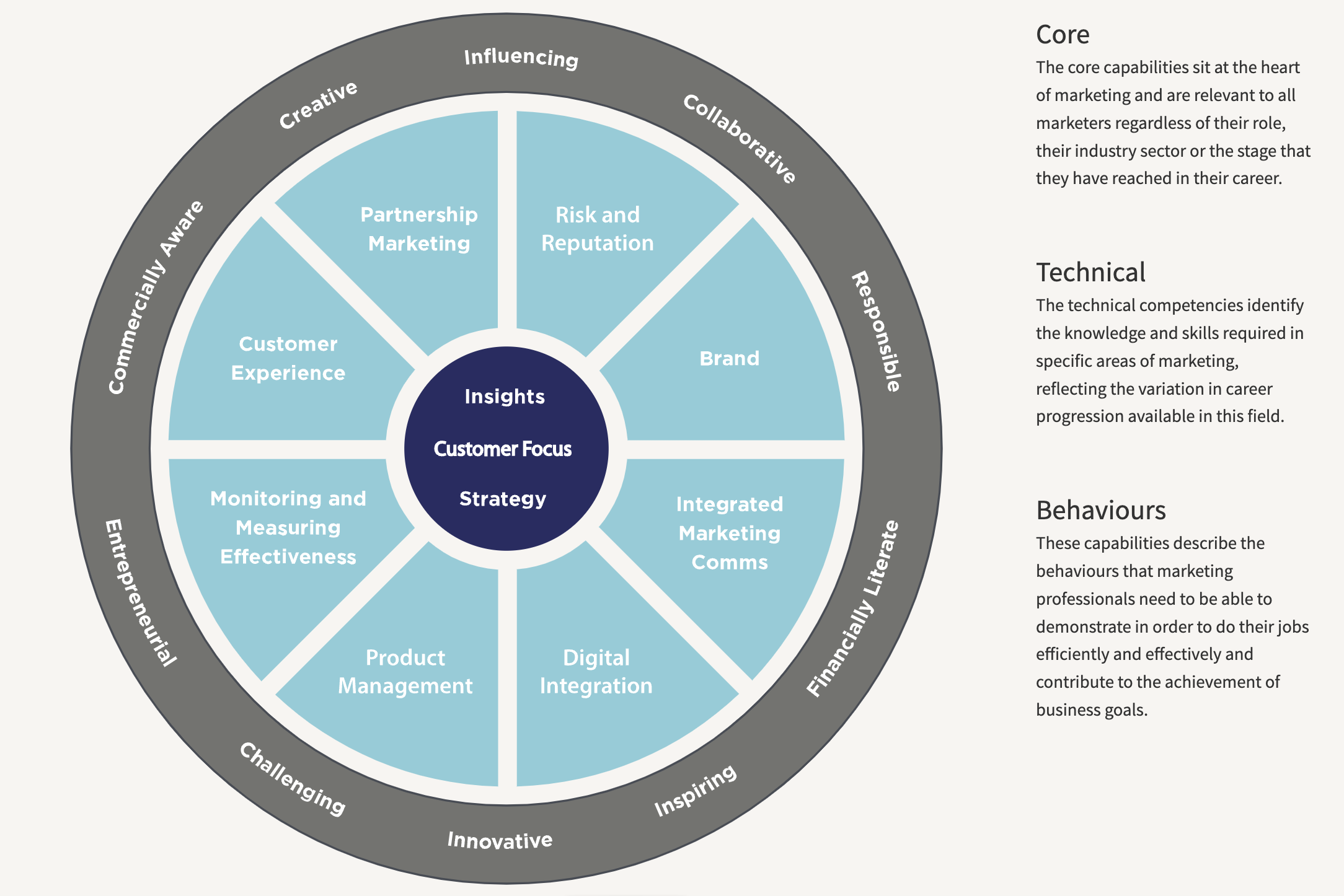 Chartered Marketer UK