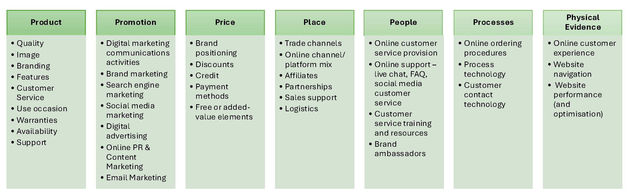 7Ps Digital Marketing