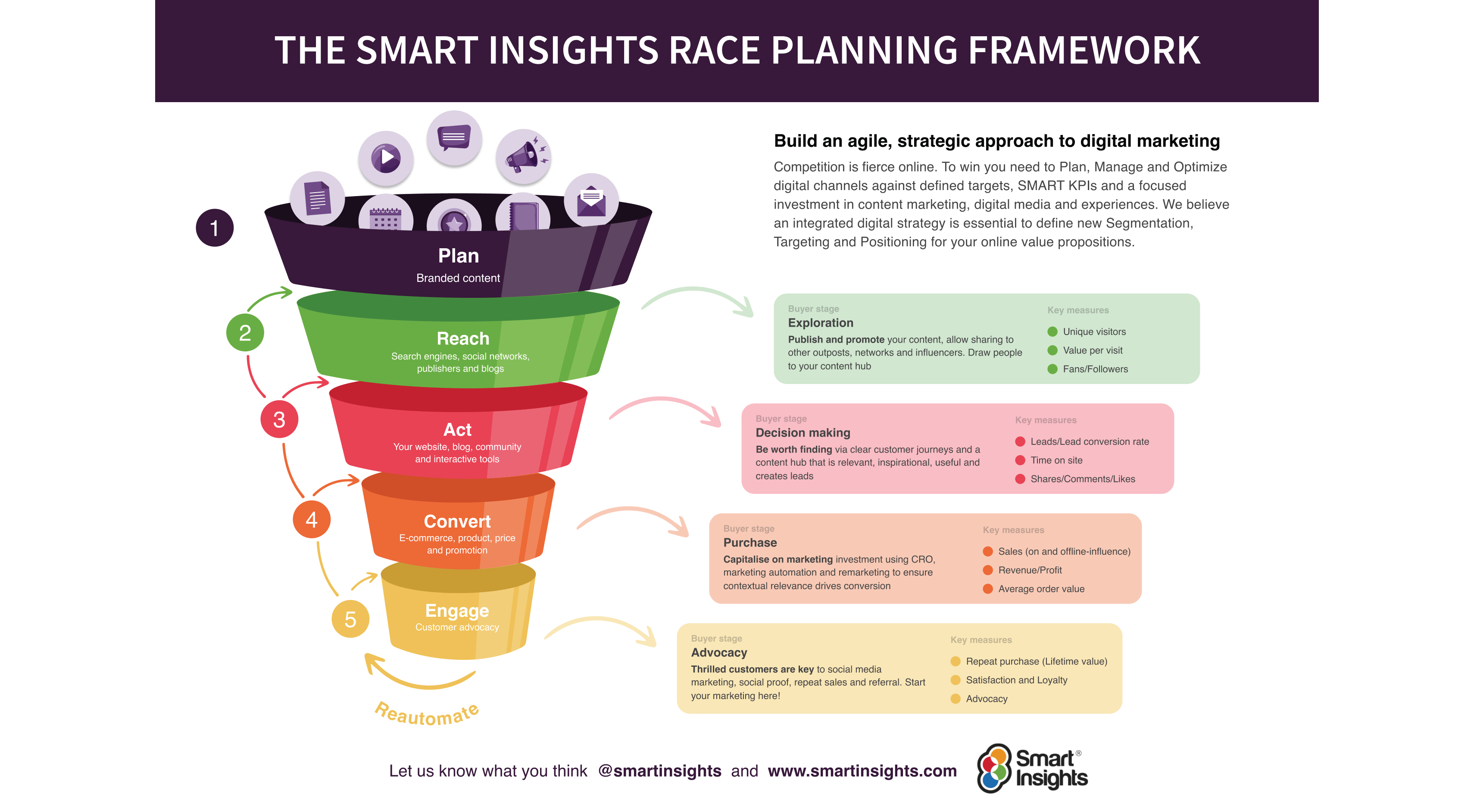 Marketing planning